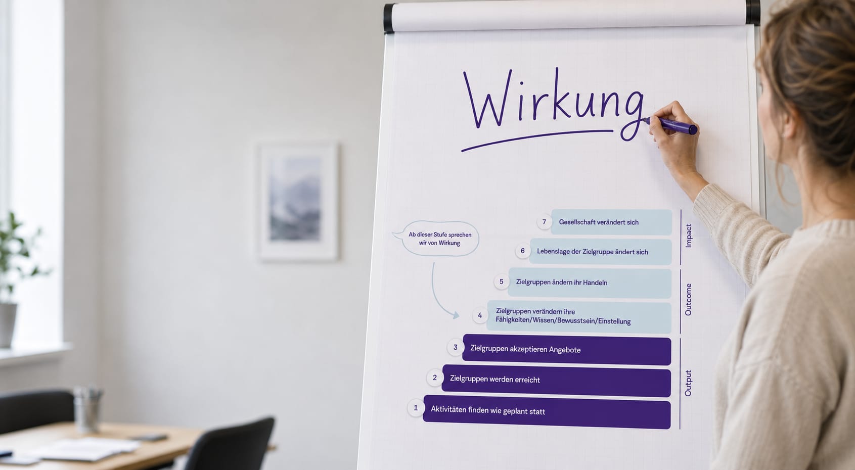 Wirkungskette mit sieben Stufen von Aktivitäten über Output und Outcome bis Impact